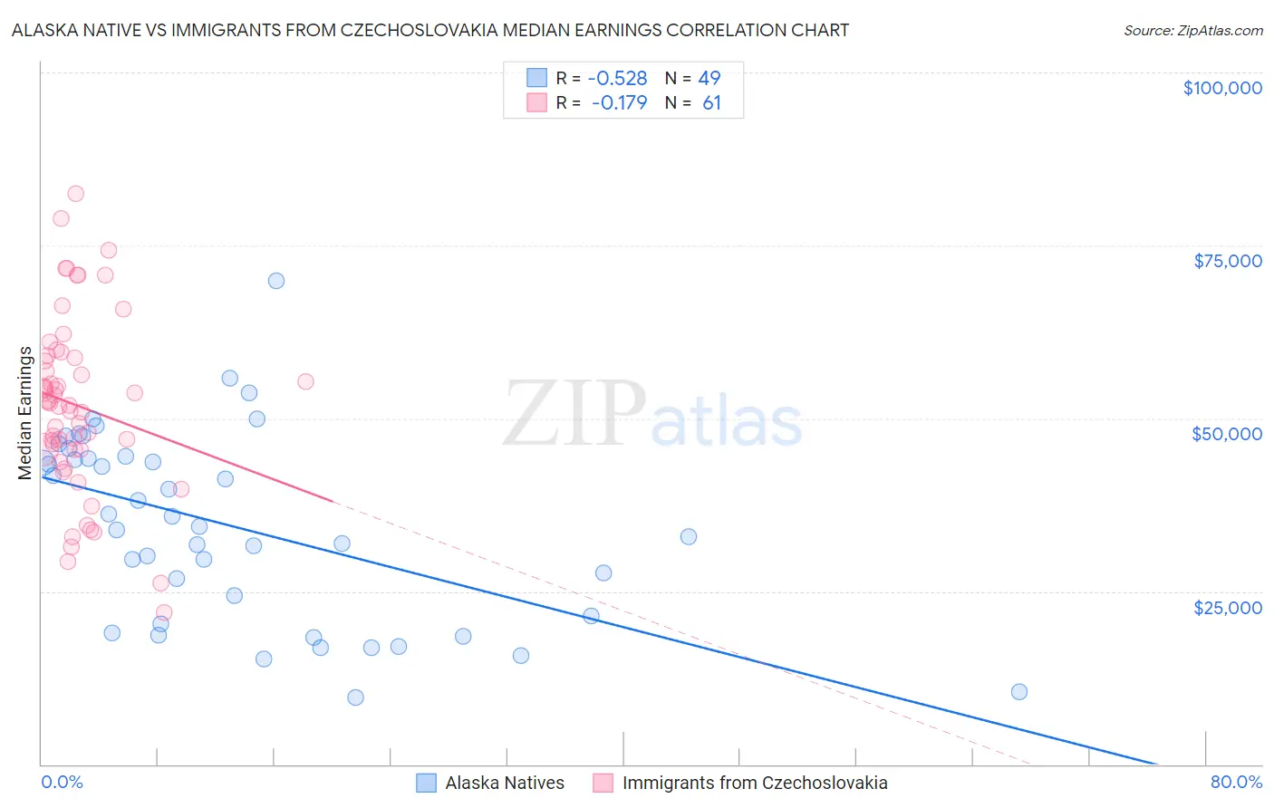 Alaska Native vs Immigrants from Czechoslovakia Median Earnings