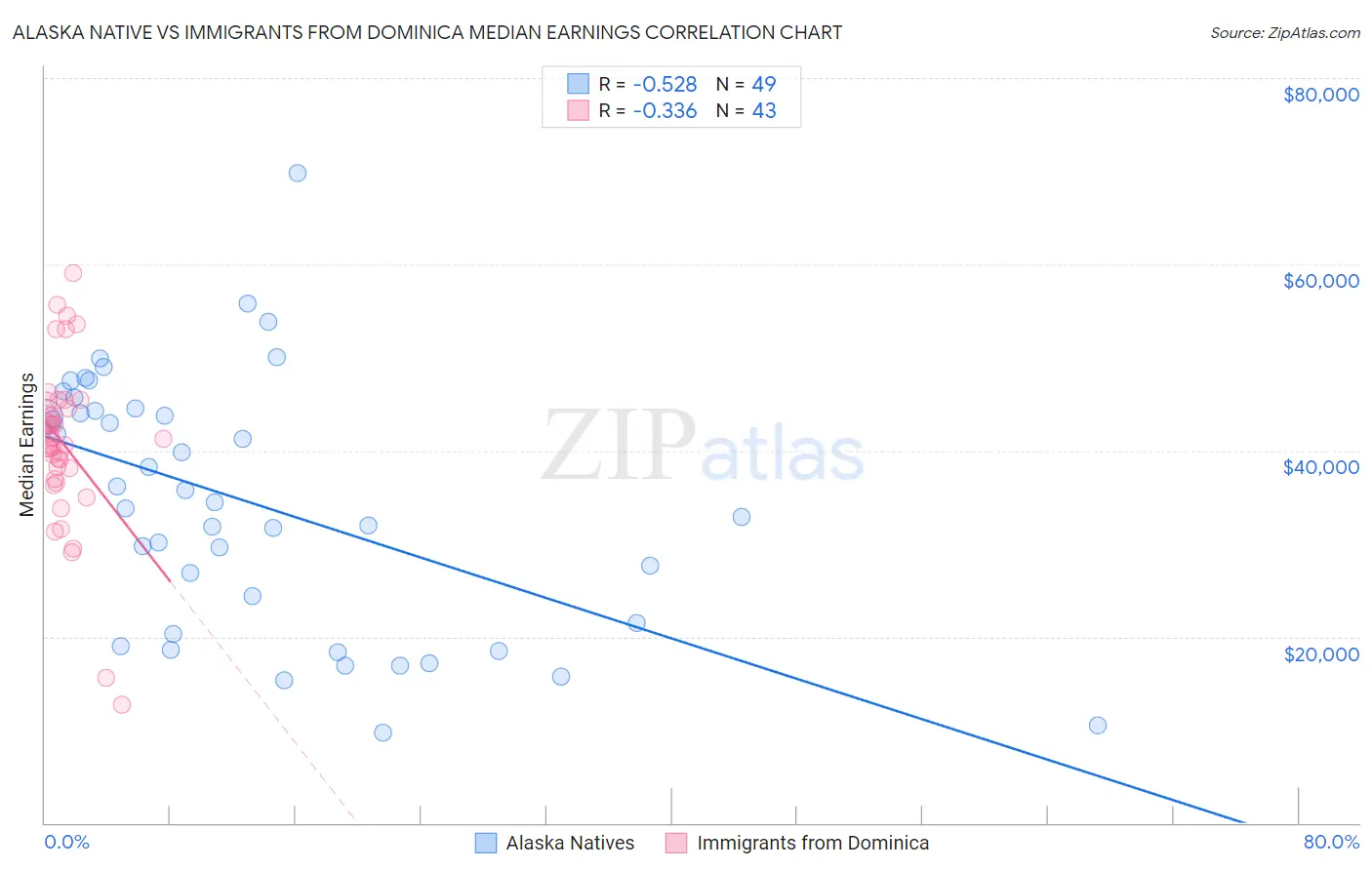 Alaska Native vs Immigrants from Dominica Median Earnings