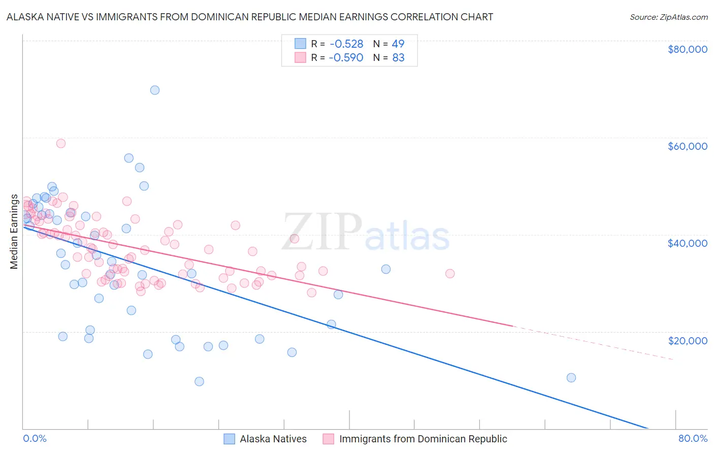 Alaska Native vs Immigrants from Dominican Republic Median Earnings