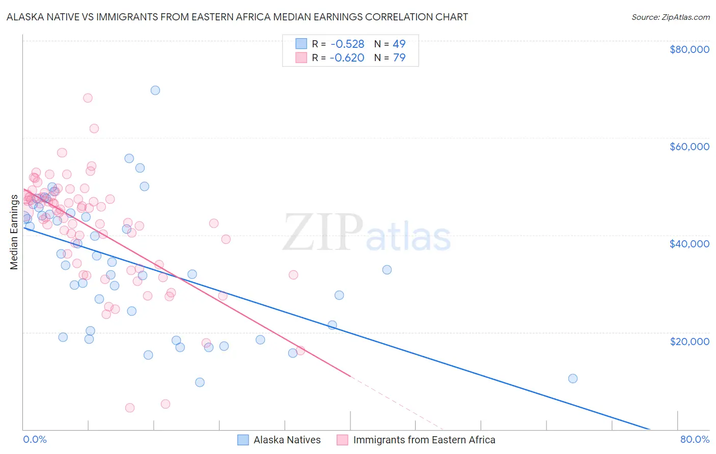 Alaska Native vs Immigrants from Eastern Africa Median Earnings