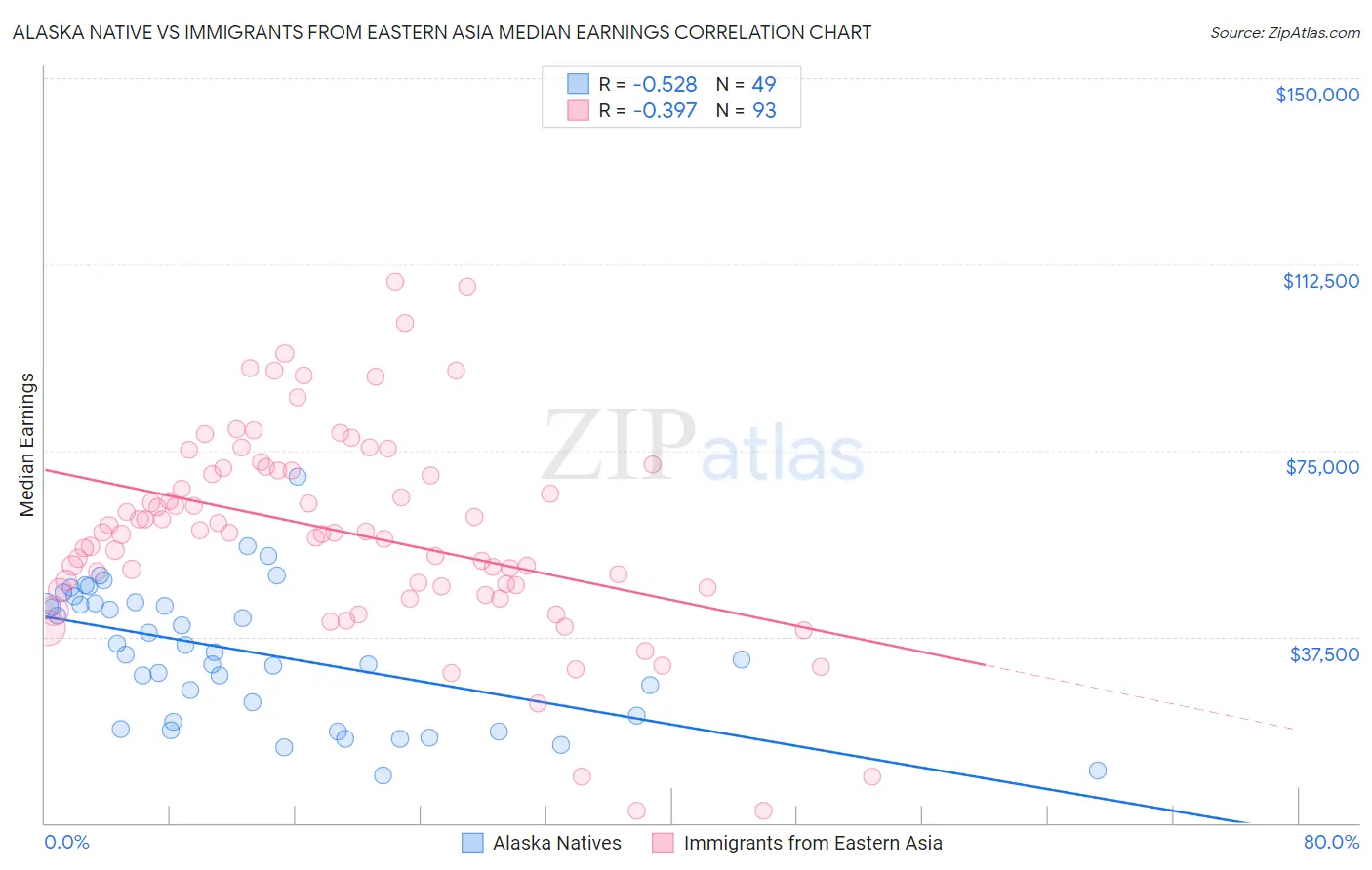 Alaska Native vs Immigrants from Eastern Asia Median Earnings