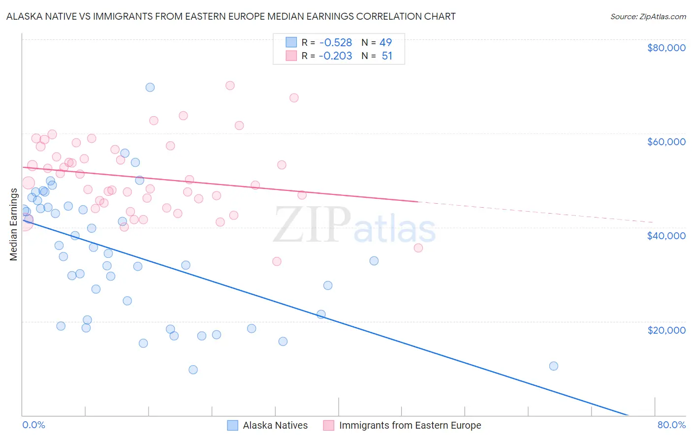 Alaska Native vs Immigrants from Eastern Europe Median Earnings