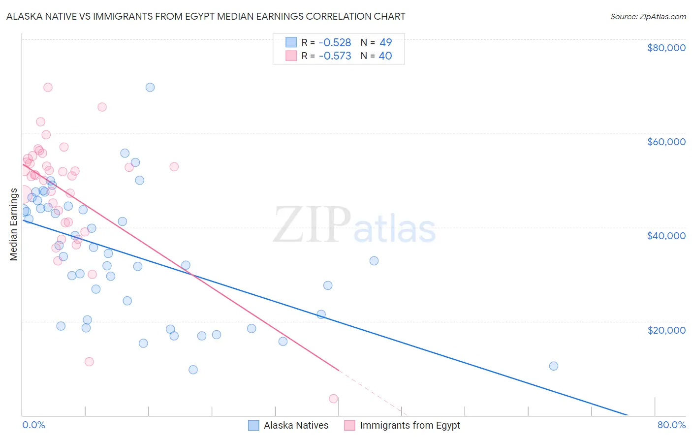 Alaska Native vs Immigrants from Egypt Median Earnings