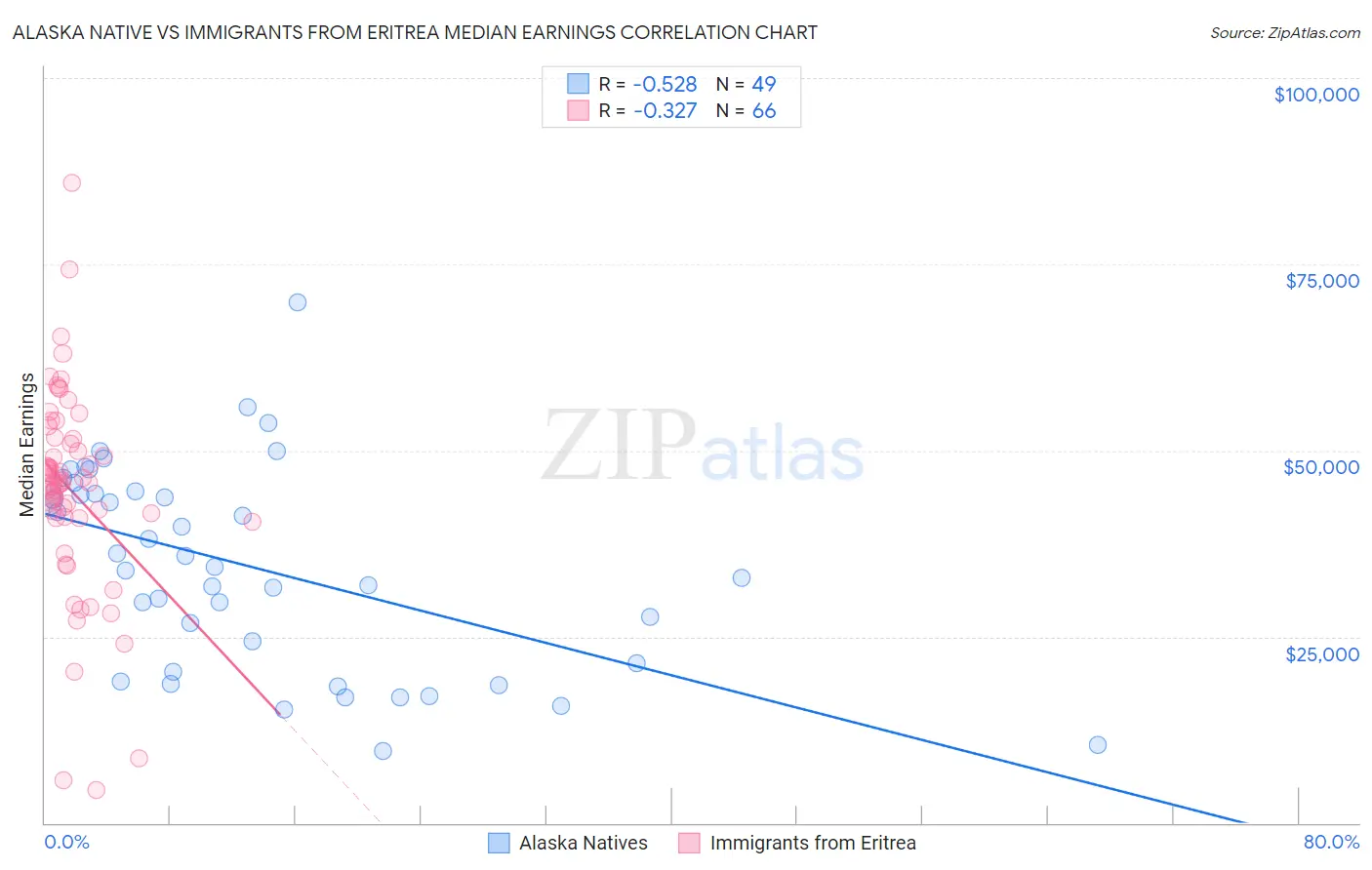 Alaska Native vs Immigrants from Eritrea Median Earnings