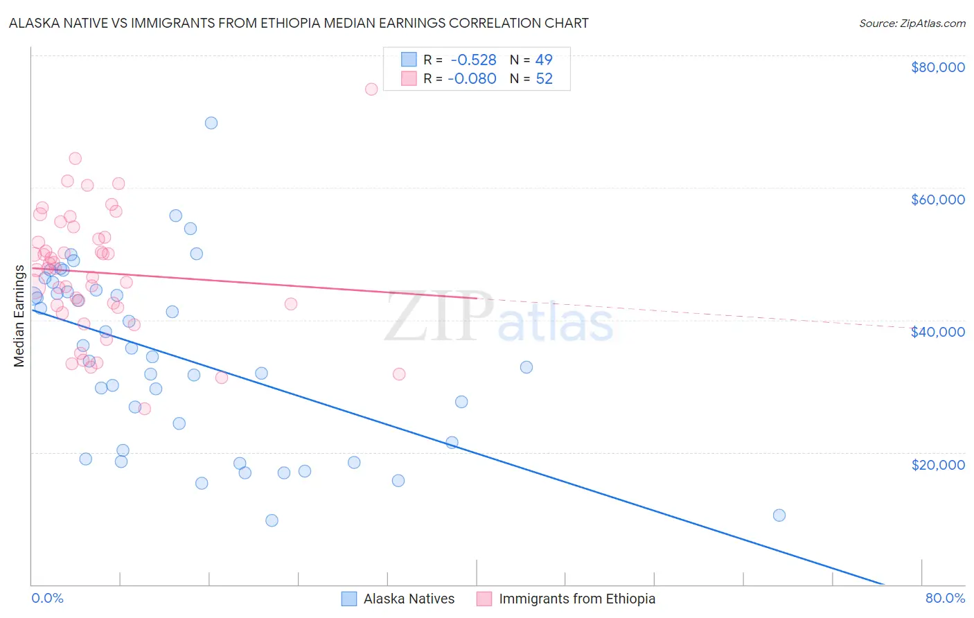 Alaska Native vs Immigrants from Ethiopia Median Earnings