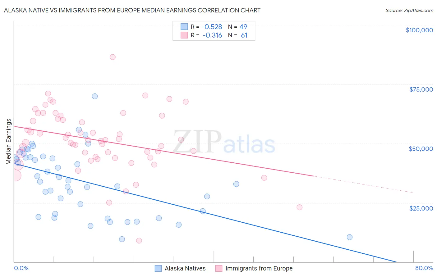 Alaska Native vs Immigrants from Europe Median Earnings