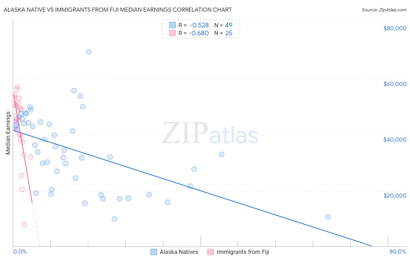 Alaska Native vs Immigrants from Fiji Median Earnings