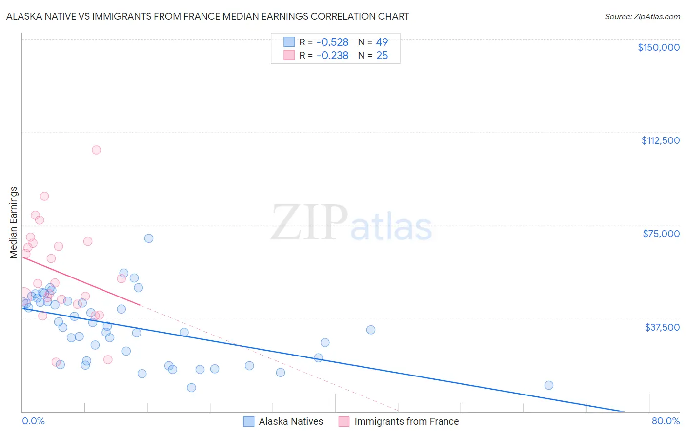 Alaska Native vs Immigrants from France Median Earnings