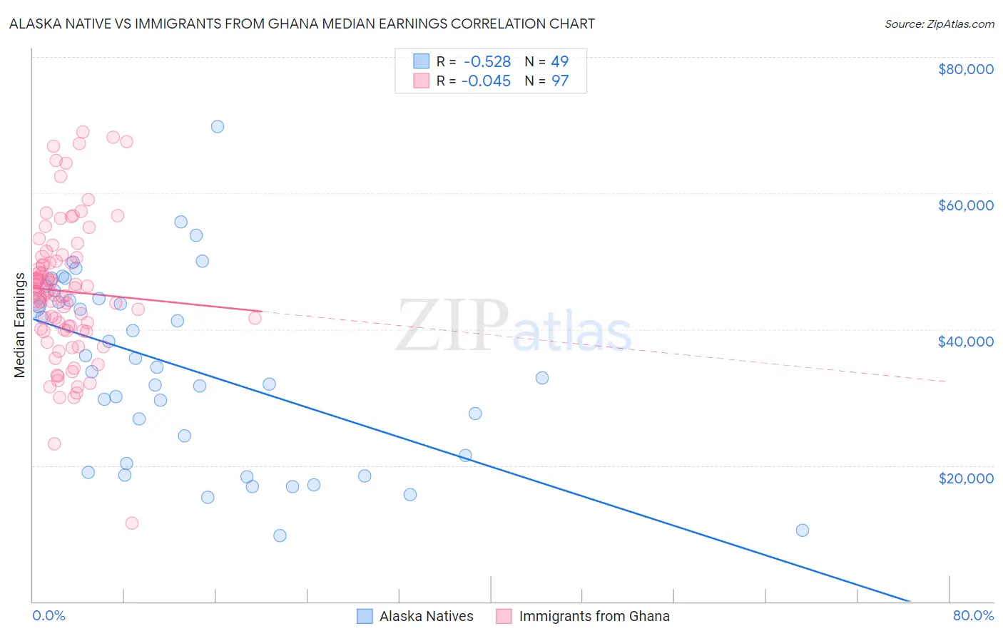 Alaska Native vs Immigrants from Ghana Median Earnings