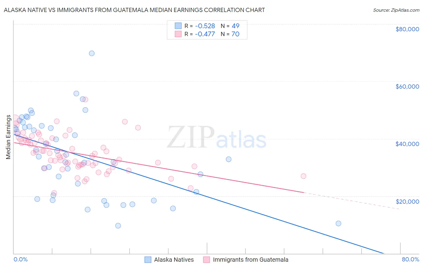 Alaska Native vs Immigrants from Guatemala Median Earnings