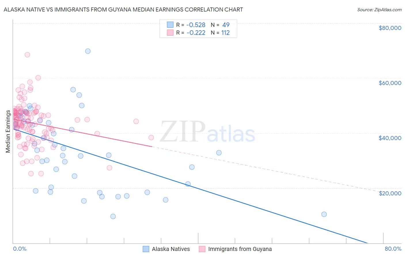 Alaska Native vs Immigrants from Guyana Median Earnings