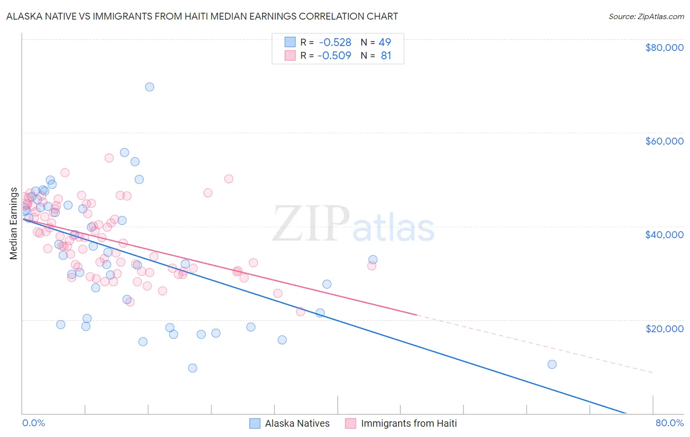 Alaska Native vs Immigrants from Haiti Median Earnings