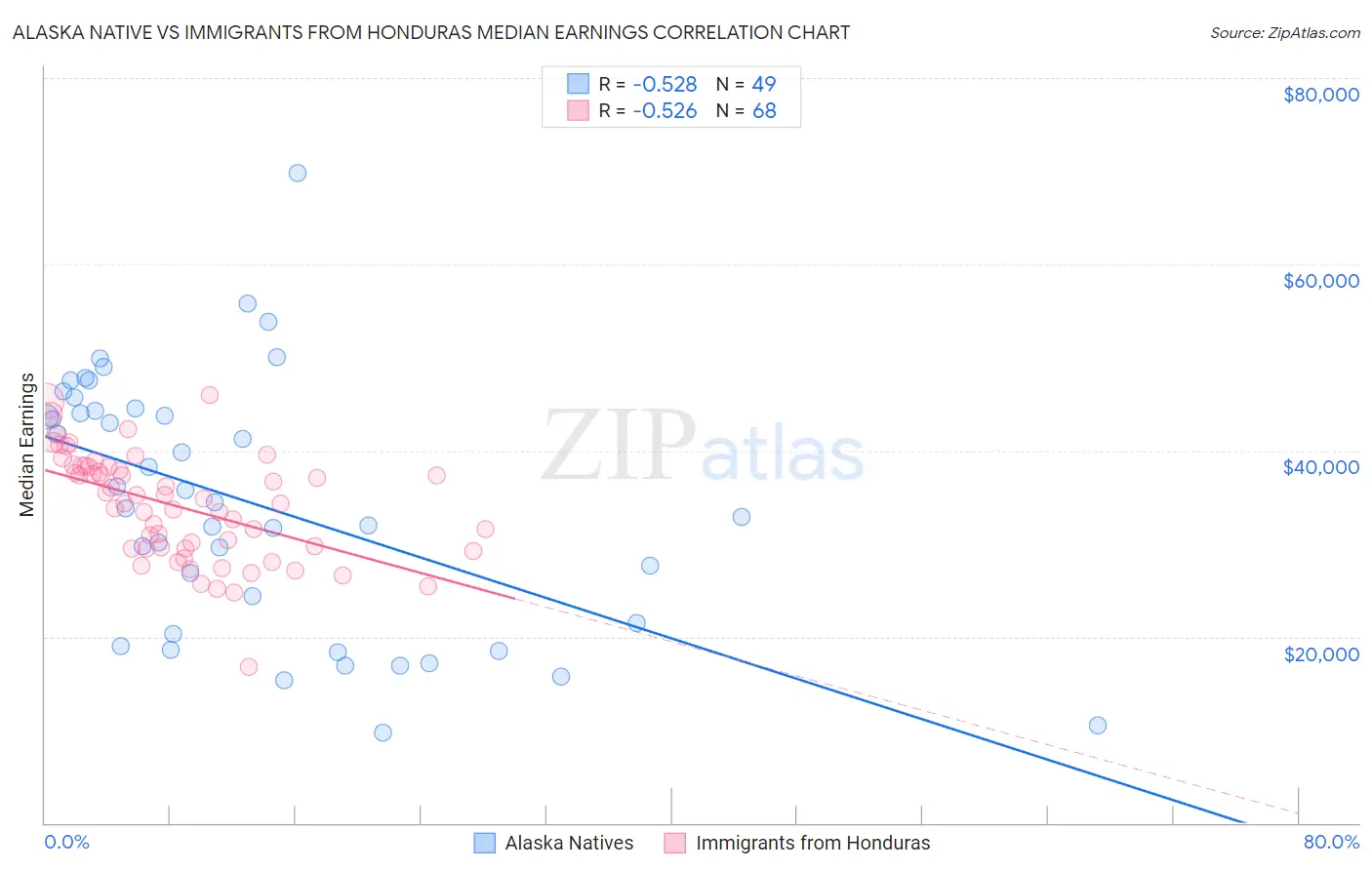 Alaska Native vs Immigrants from Honduras Median Earnings