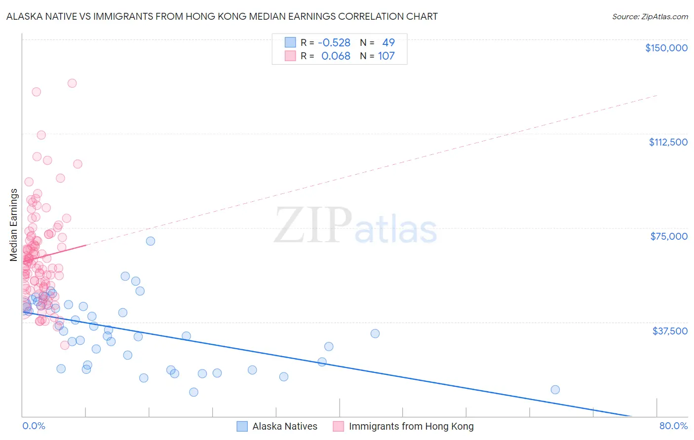 Alaska Native vs Immigrants from Hong Kong Median Earnings