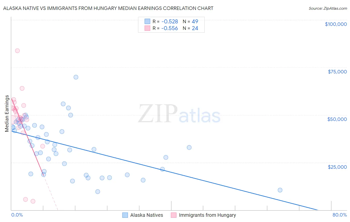 Alaska Native vs Immigrants from Hungary Median Earnings