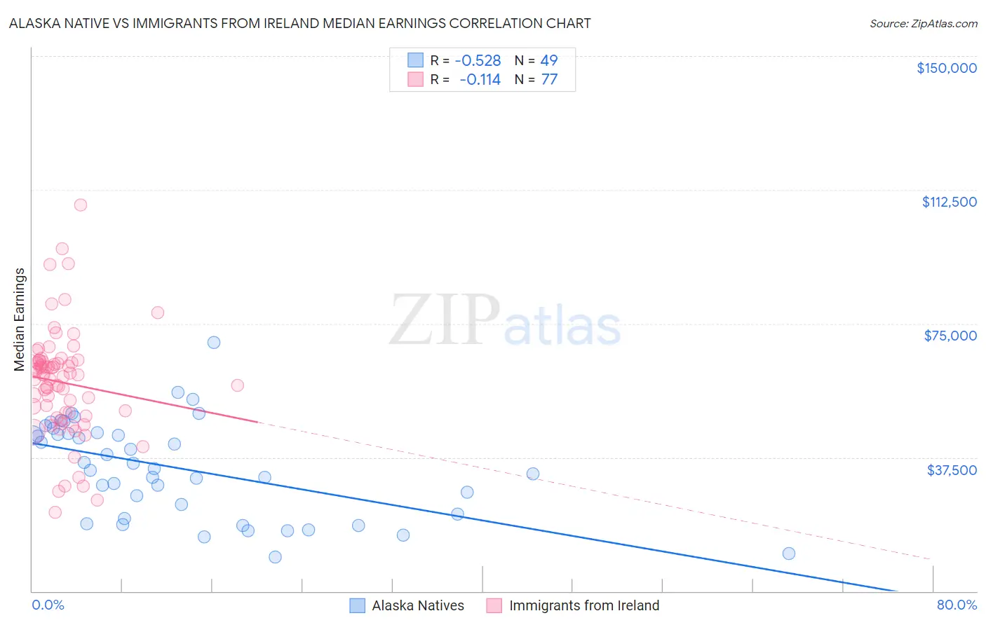 Alaska Native vs Immigrants from Ireland Median Earnings