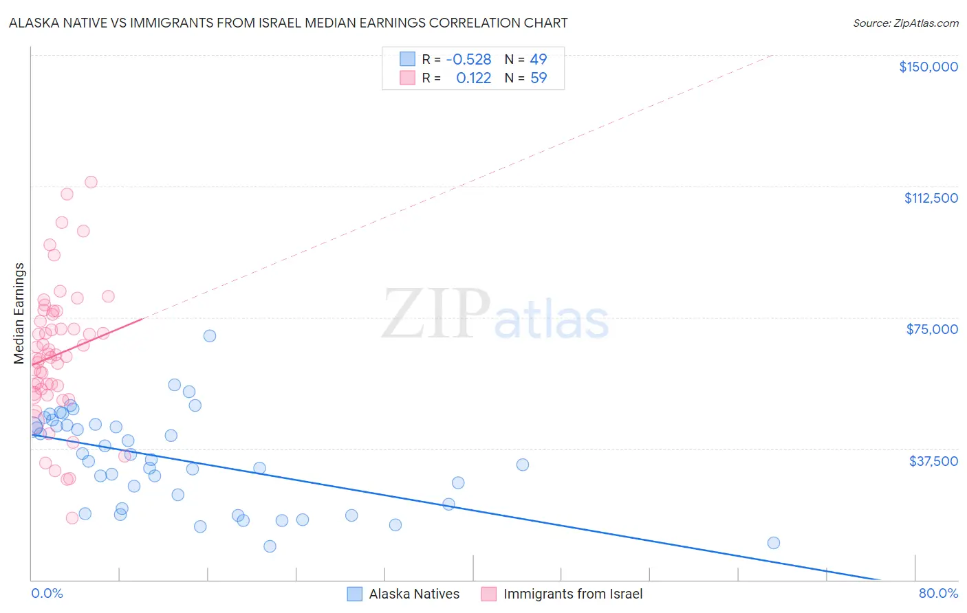 Alaska Native vs Immigrants from Israel Median Earnings