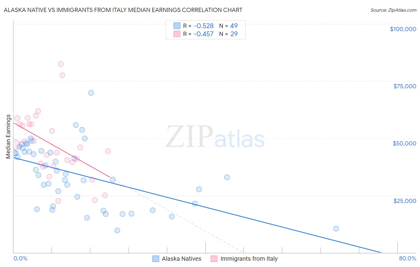 Alaska Native vs Immigrants from Italy Median Earnings