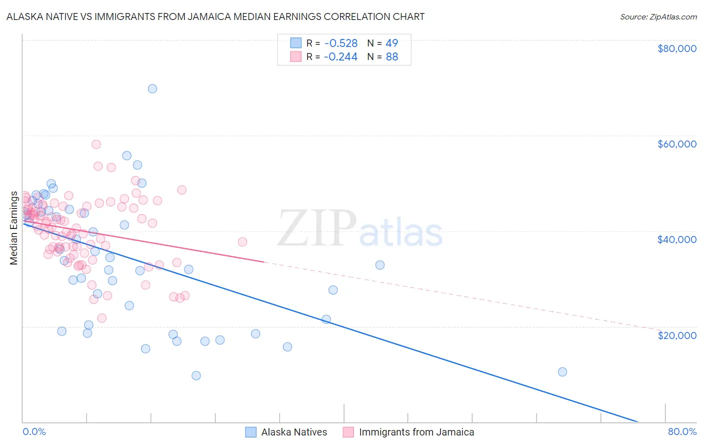 Alaska Native vs Immigrants from Jamaica Median Earnings