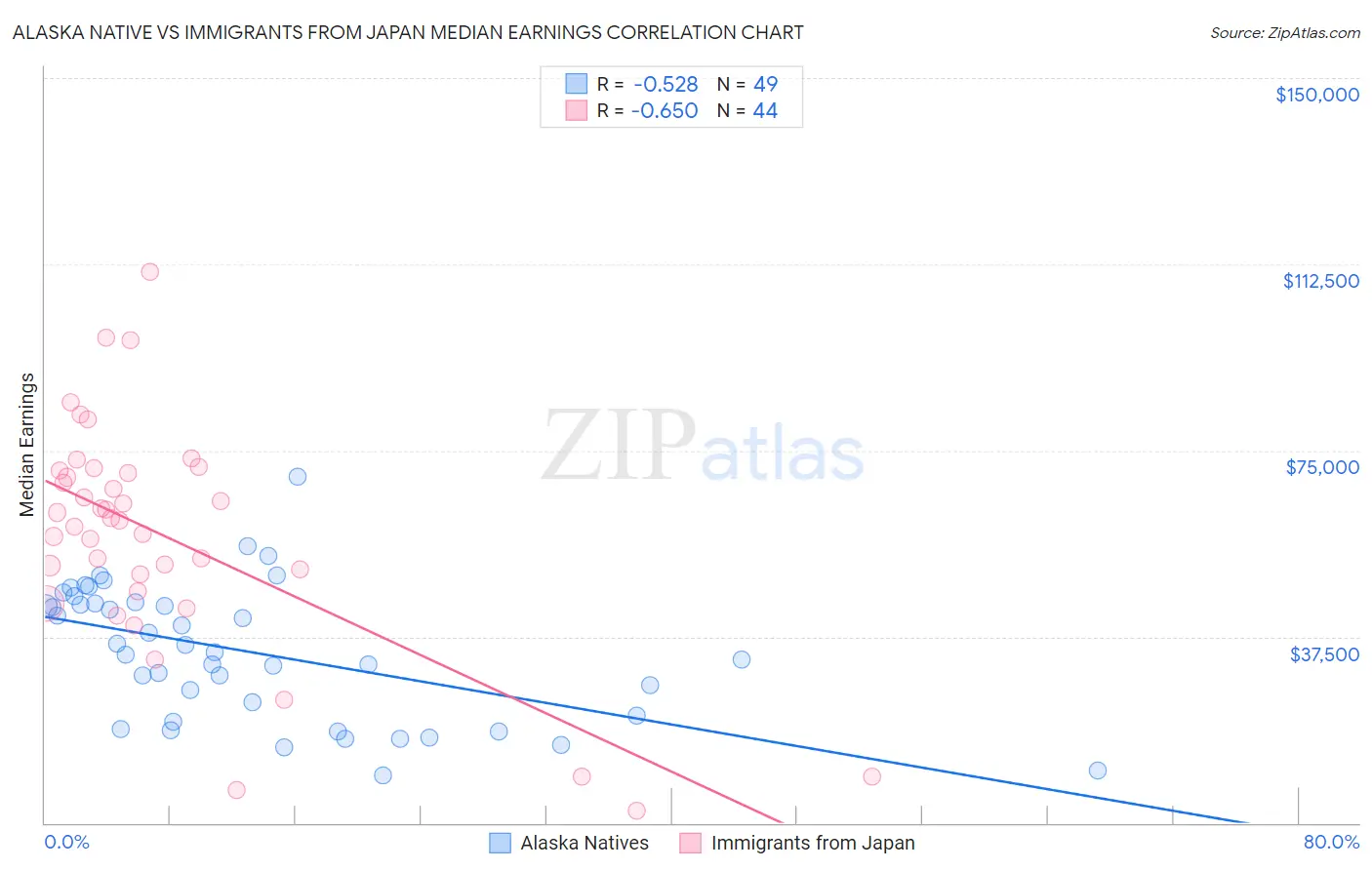 Alaska Native vs Immigrants from Japan Median Earnings
