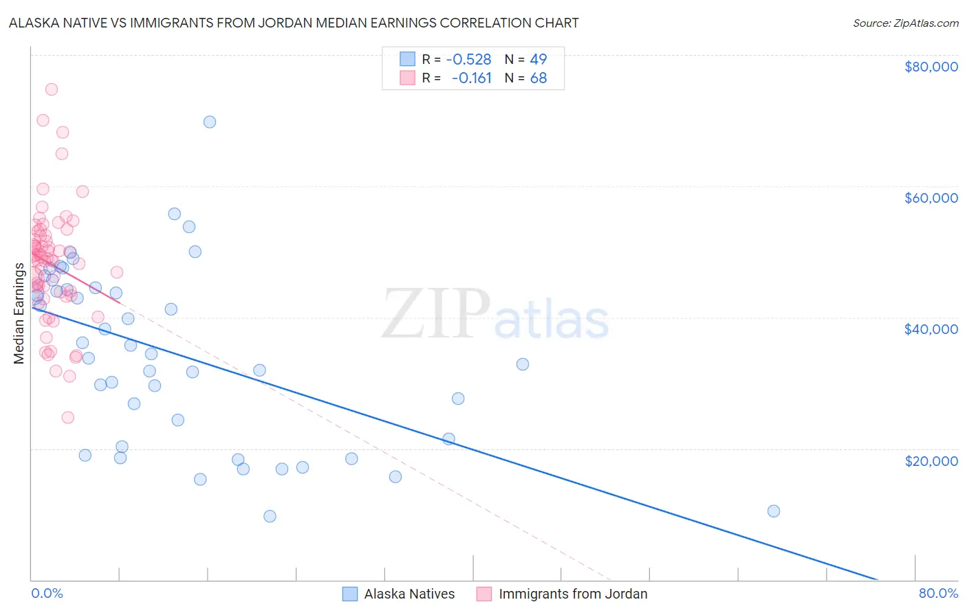 Alaska Native vs Immigrants from Jordan Median Earnings