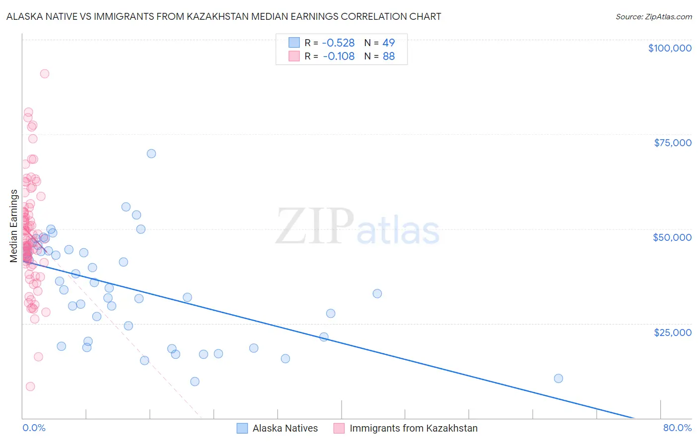 Alaska Native vs Immigrants from Kazakhstan Median Earnings