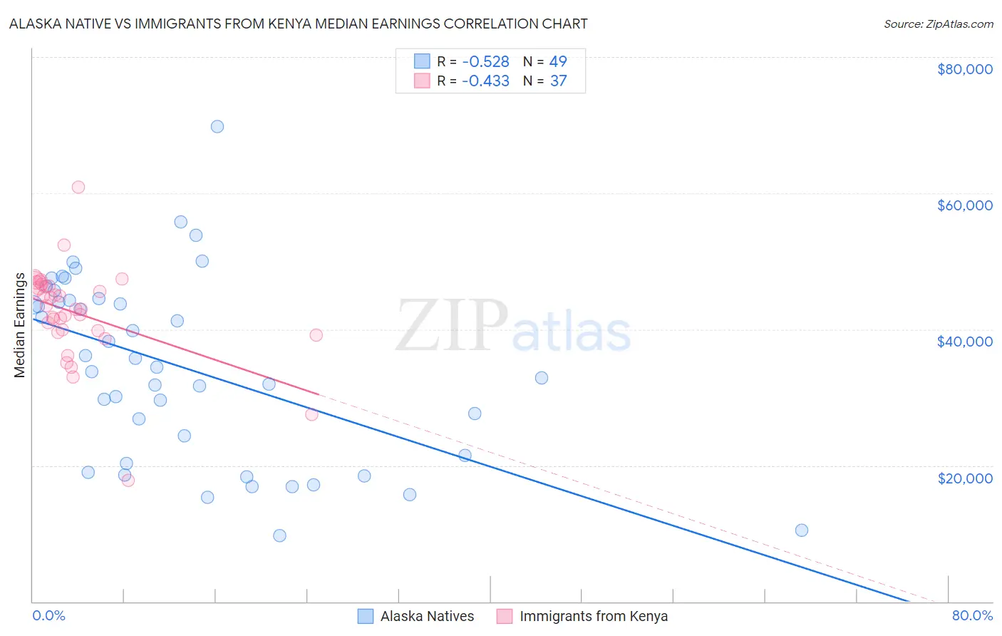 Alaska Native vs Immigrants from Kenya Median Earnings