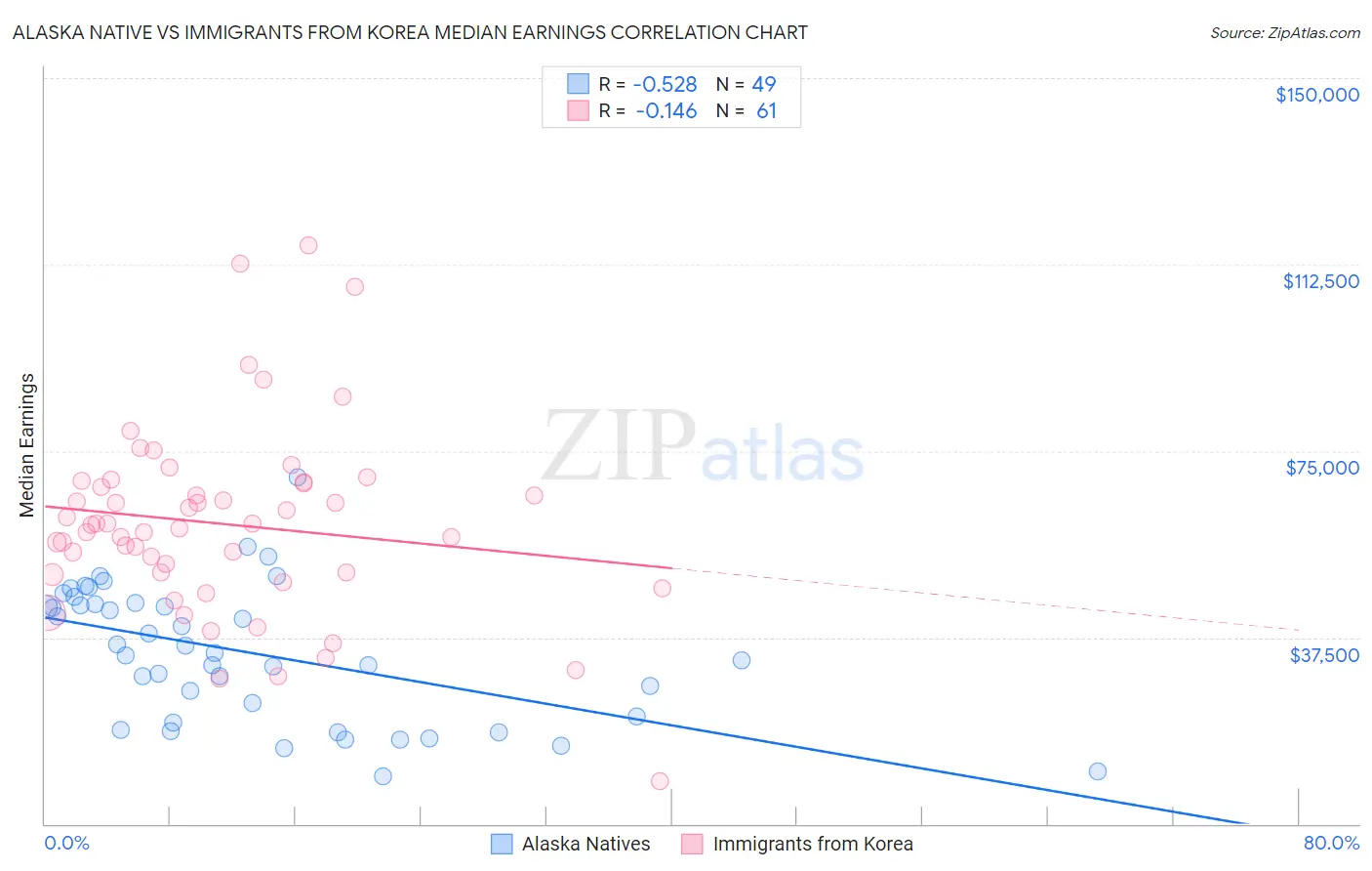 Alaska Native vs Immigrants from Korea Median Earnings