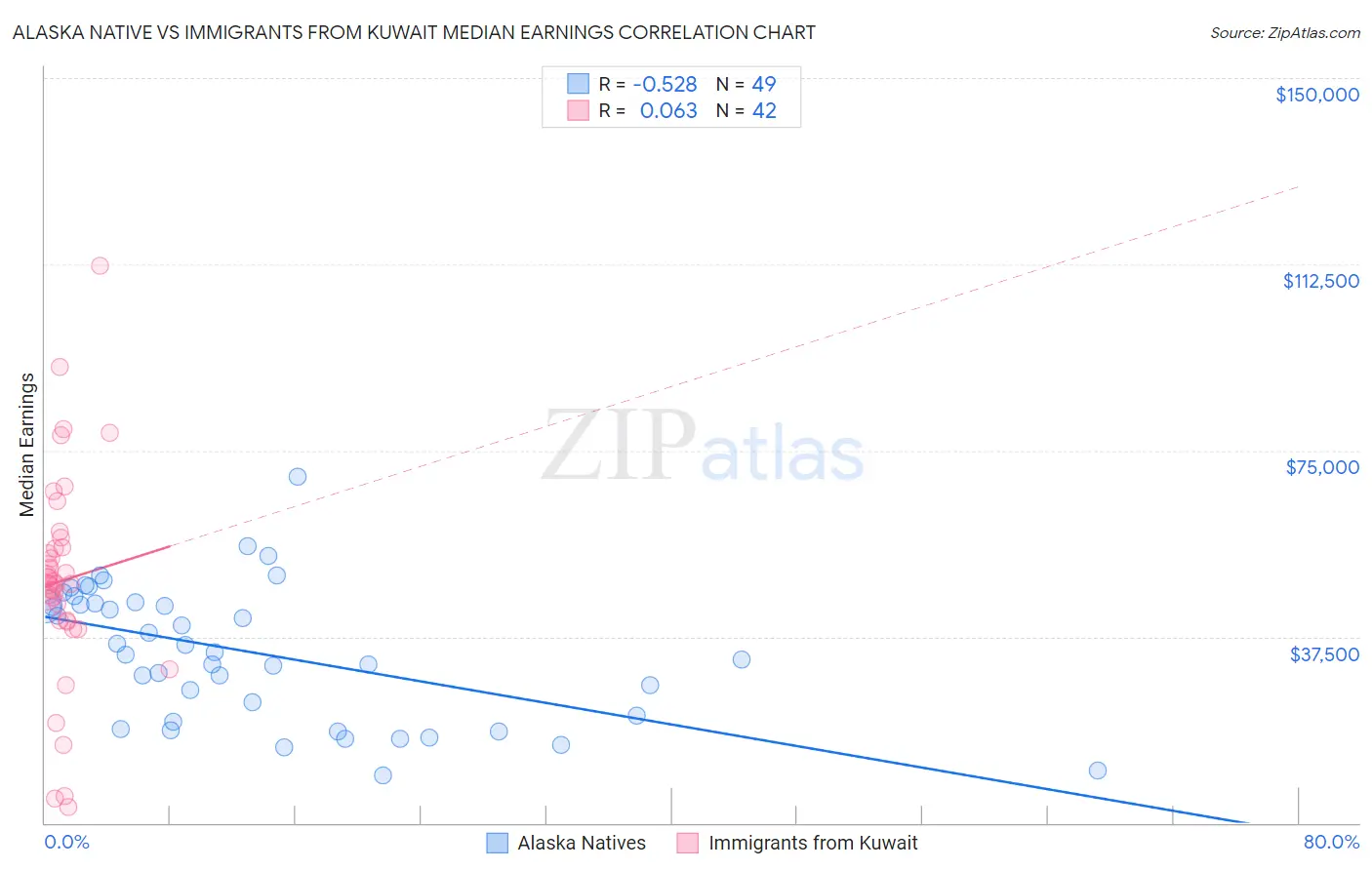 Alaska Native vs Immigrants from Kuwait Median Earnings