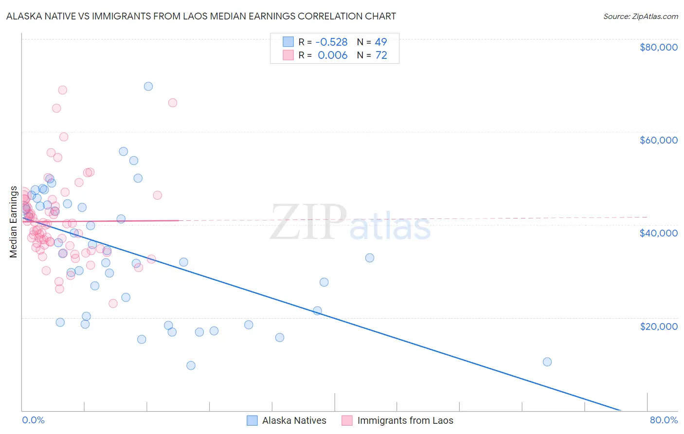Alaska Native vs Immigrants from Laos Median Earnings