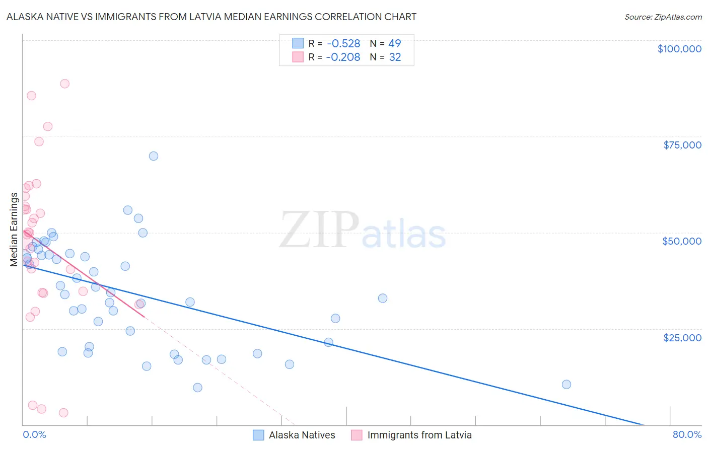 Alaska Native vs Immigrants from Latvia Median Earnings