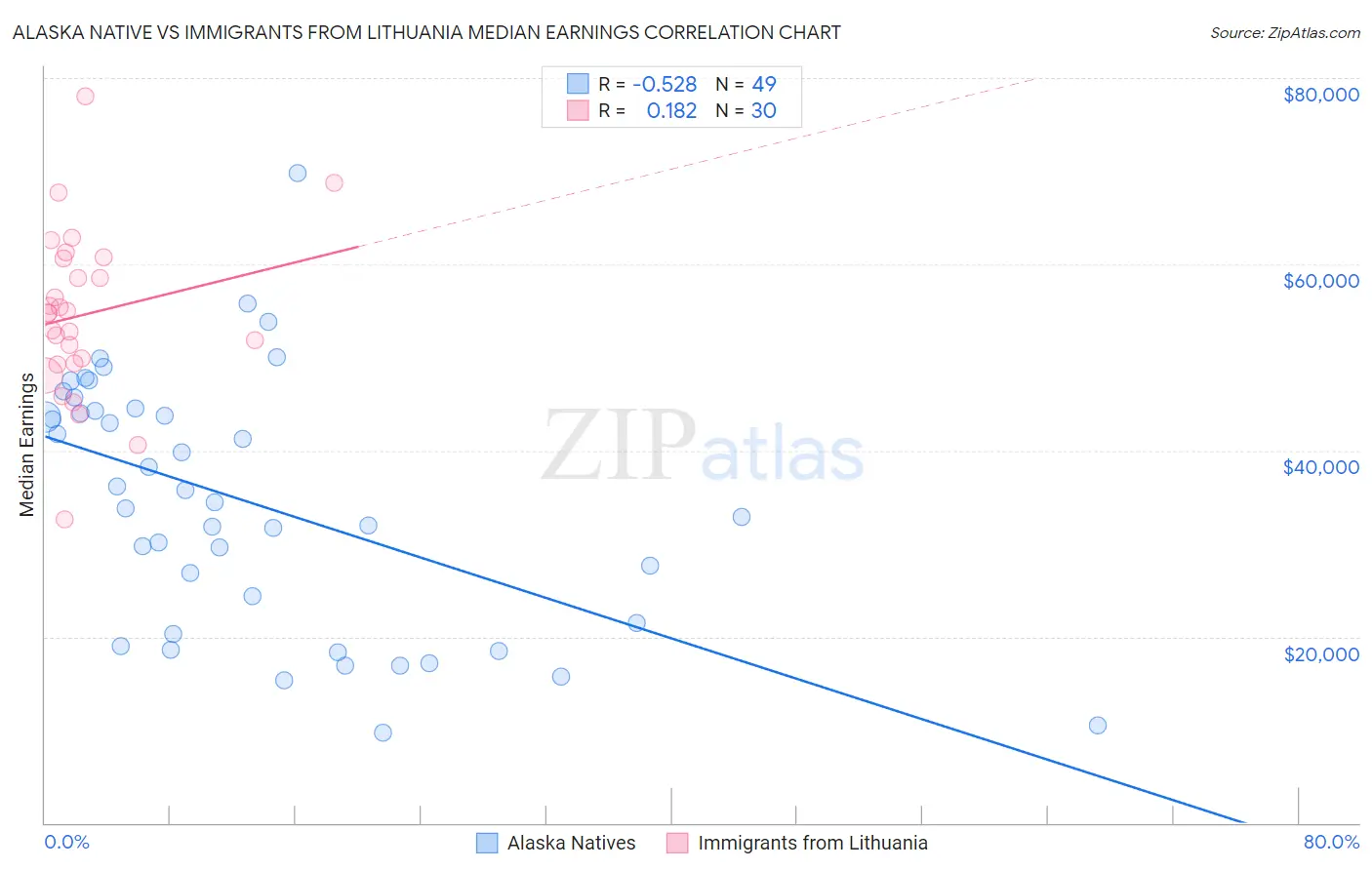 Alaska Native vs Immigrants from Lithuania Median Earnings