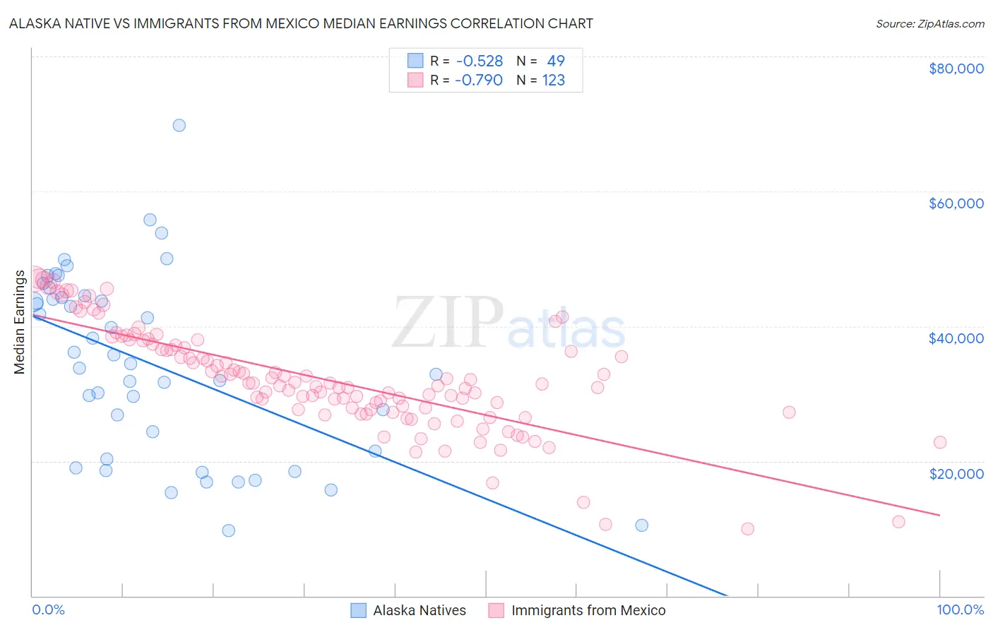 Alaska Native vs Immigrants from Mexico Median Earnings