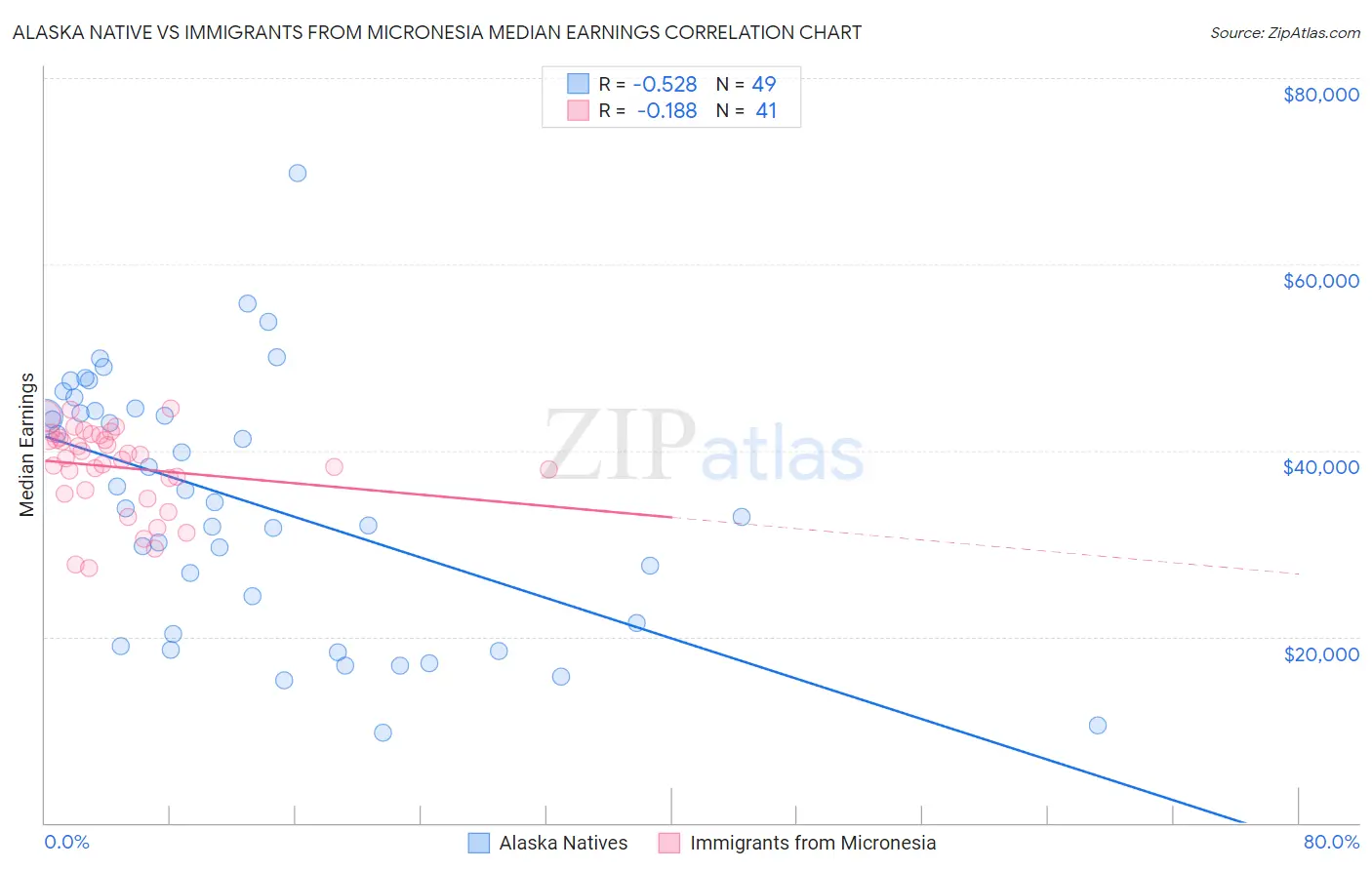 Alaska Native vs Immigrants from Micronesia Median Earnings