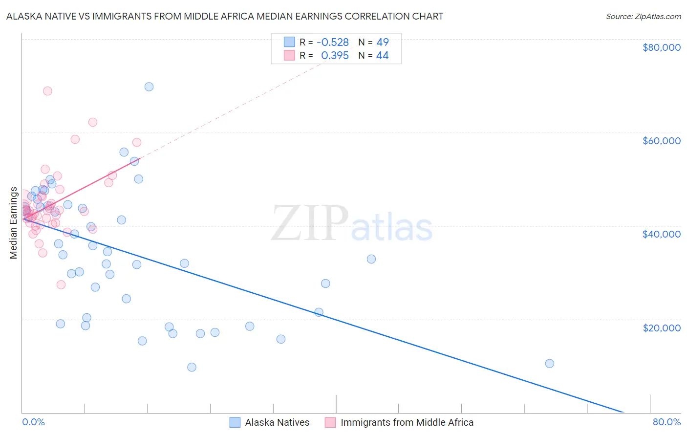 Alaska Native vs Immigrants from Middle Africa Median Earnings