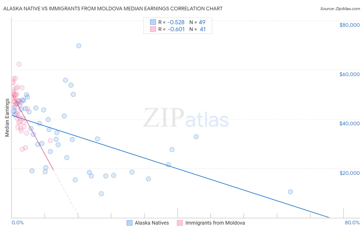 Alaska Native vs Immigrants from Moldova Median Earnings