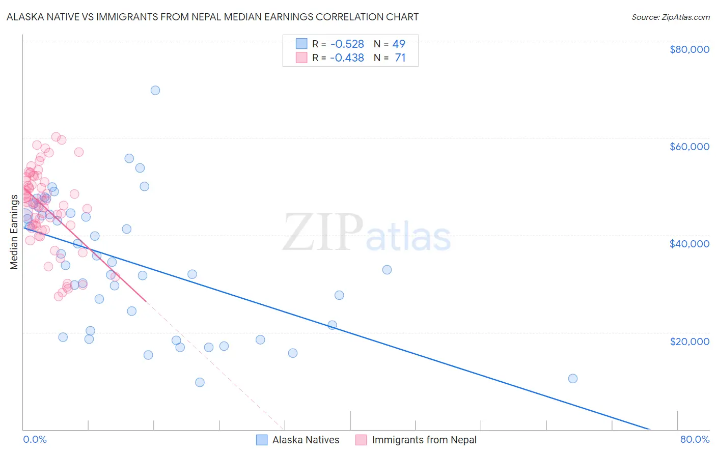 Alaska Native vs Immigrants from Nepal Median Earnings