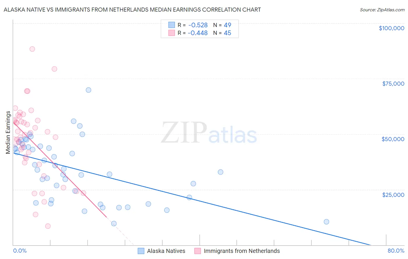 Alaska Native vs Immigrants from Netherlands Median Earnings