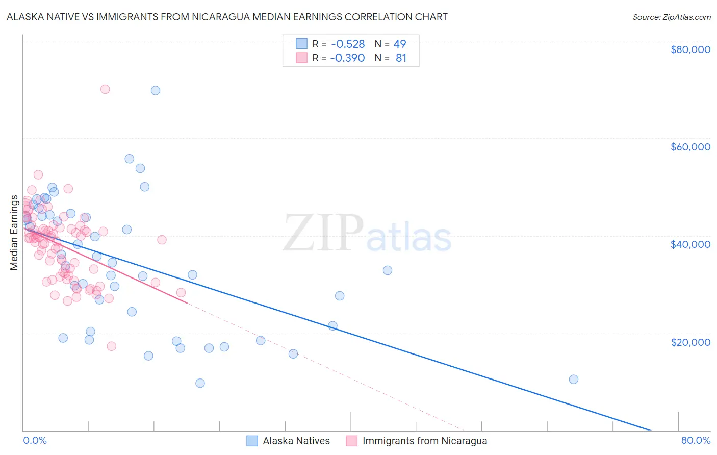 Alaska Native vs Immigrants from Nicaragua Median Earnings