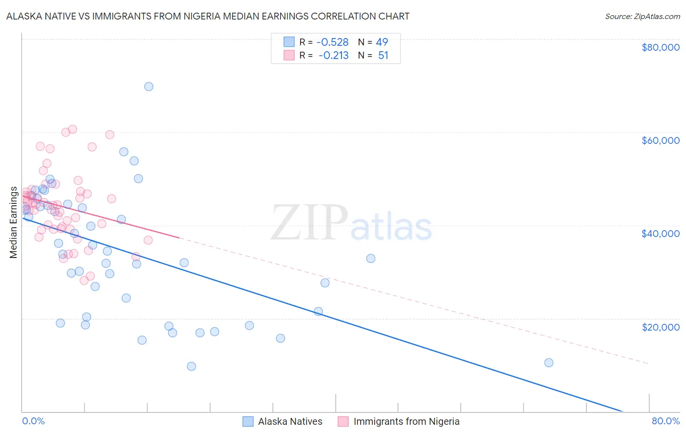 Alaska Native vs Immigrants from Nigeria Median Earnings