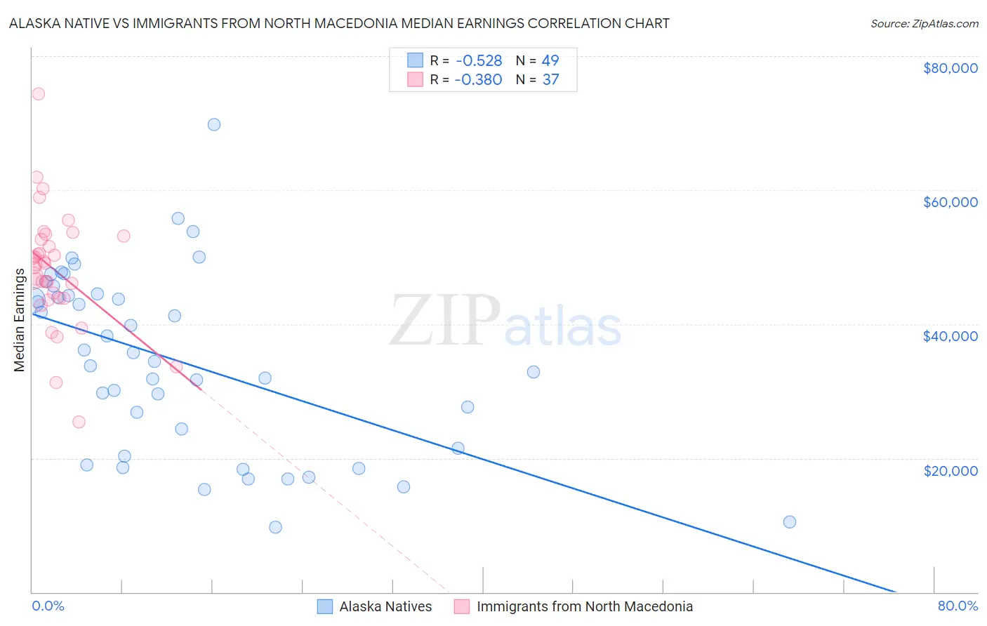 Alaska Native vs Immigrants from North Macedonia Median Earnings