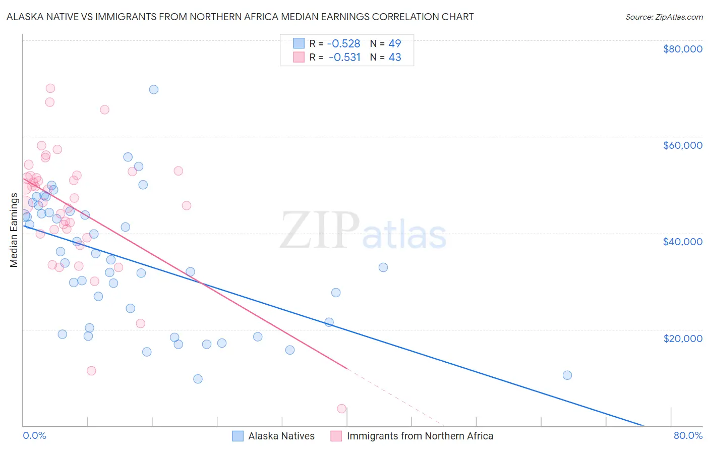 Alaska Native vs Immigrants from Northern Africa Median Earnings
