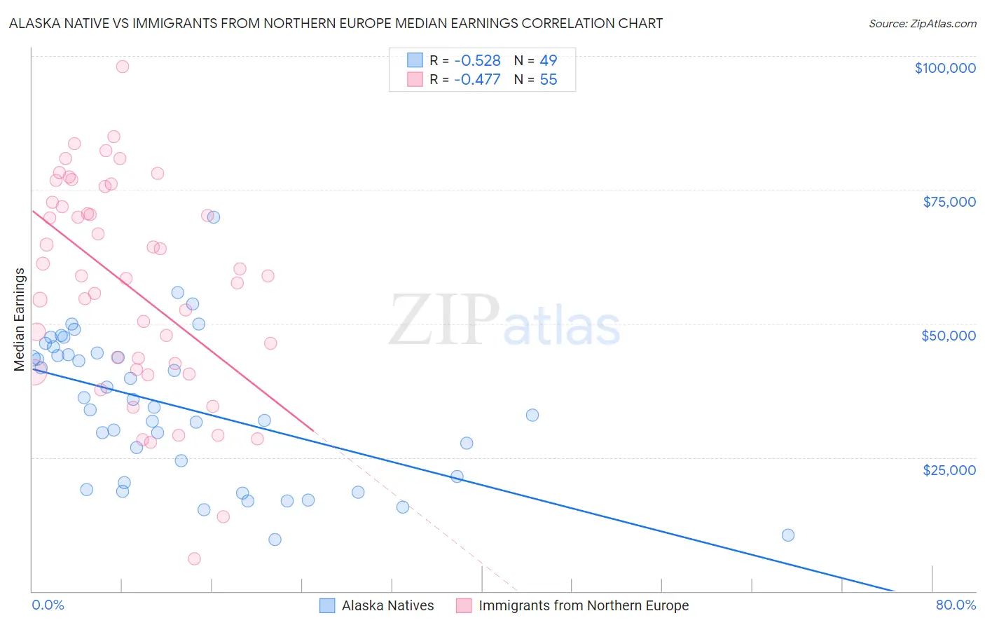 Alaska Native vs Immigrants from Northern Europe Median Earnings