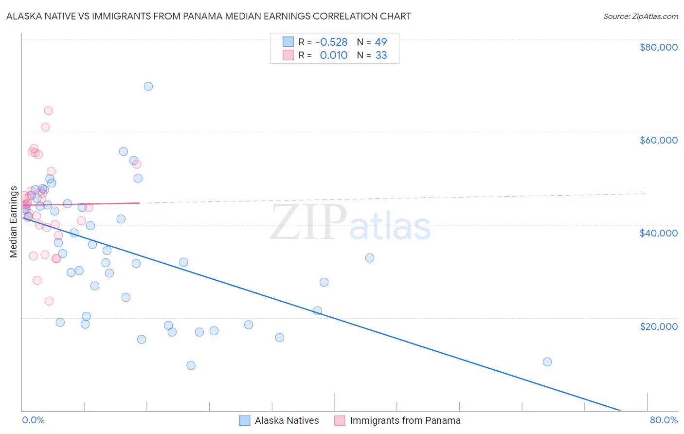 Alaska Native vs Immigrants from Panama Median Earnings