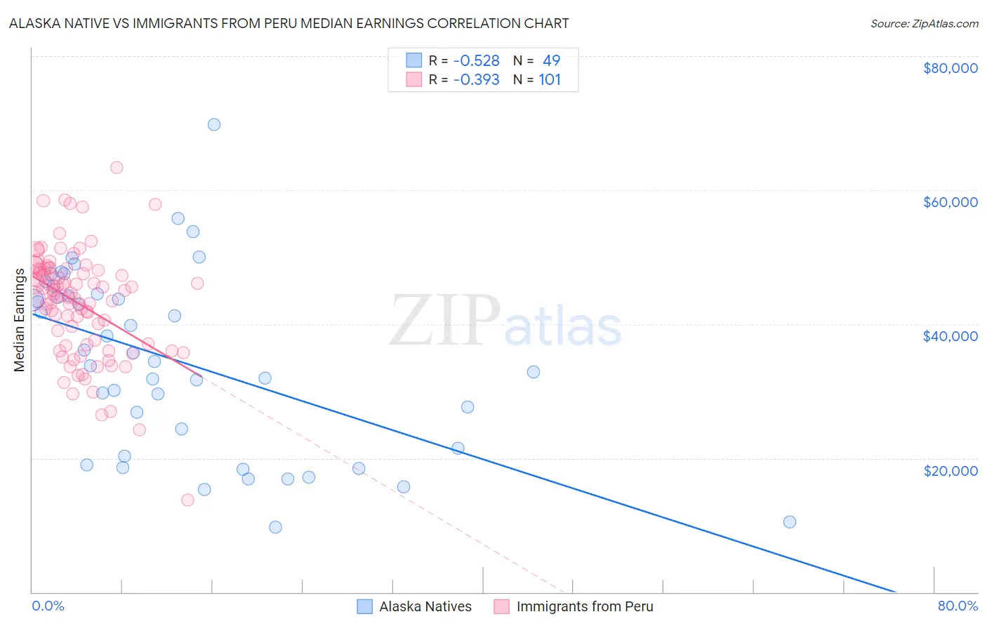 Alaska Native vs Immigrants from Peru Median Earnings