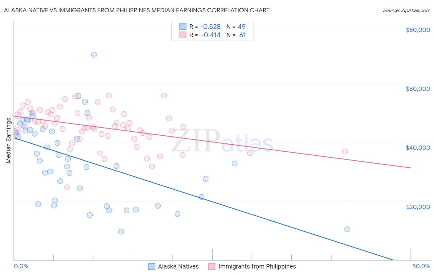 Alaska Native vs Immigrants from Philippines Median Earnings