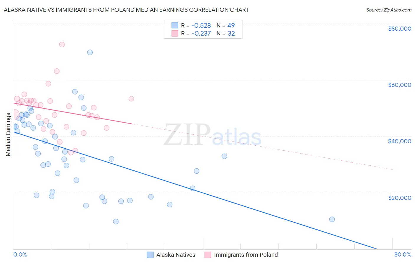 Alaska Native vs Immigrants from Poland Median Earnings