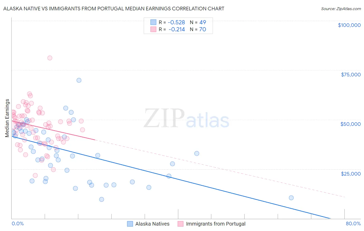 Alaska Native vs Immigrants from Portugal Median Earnings