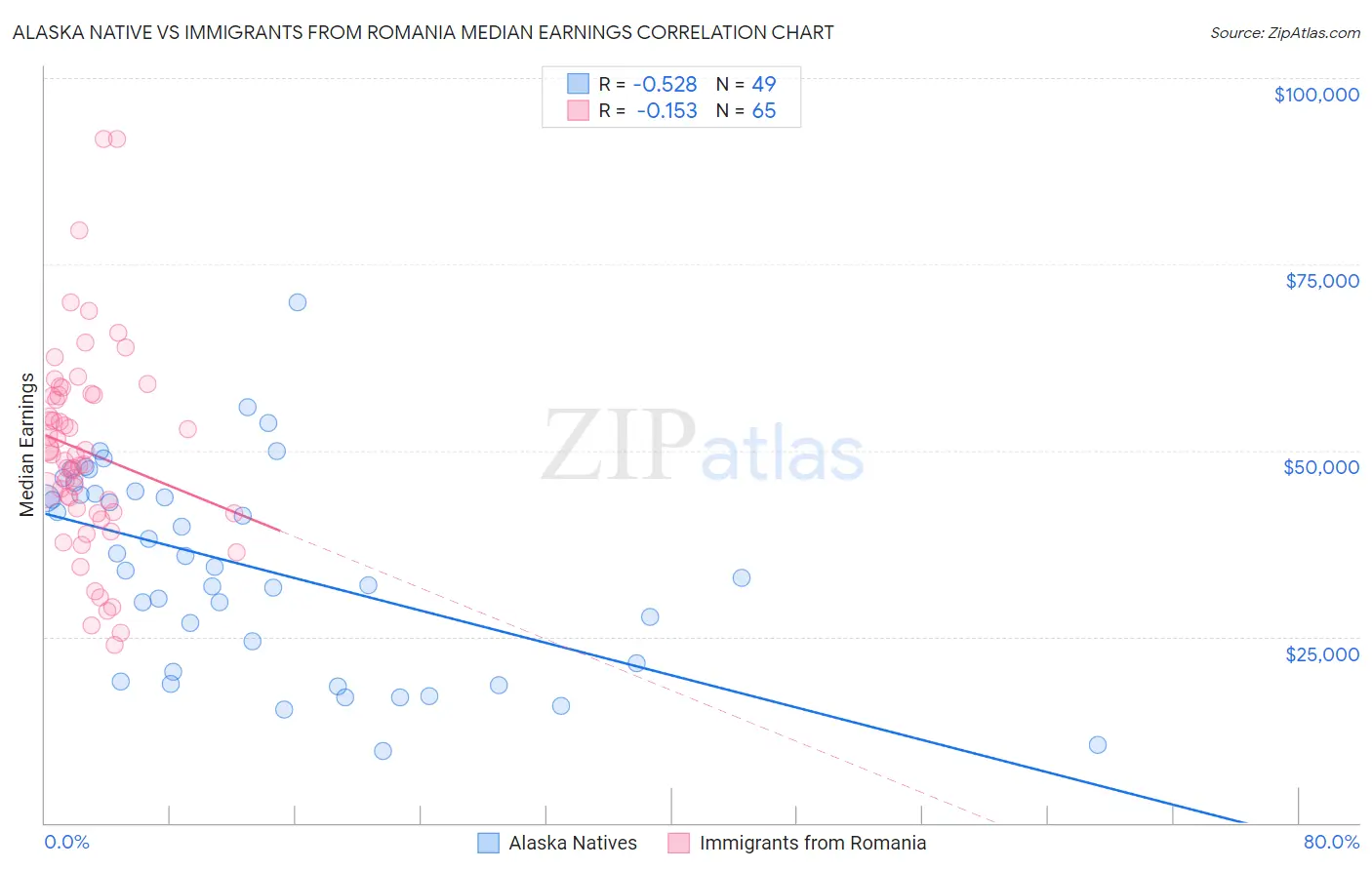 Alaska Native vs Immigrants from Romania Median Earnings