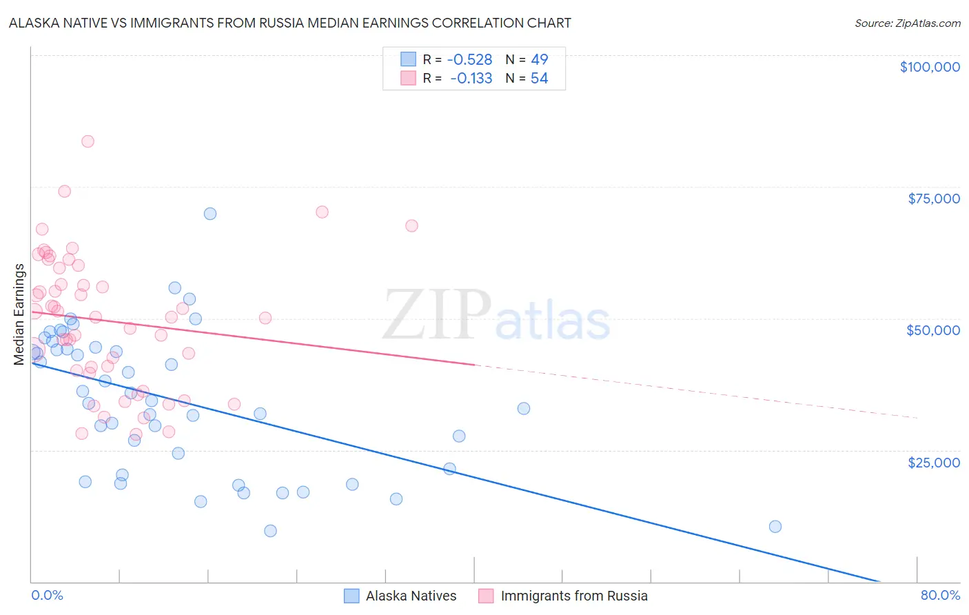 Alaska Native vs Immigrants from Russia Median Earnings